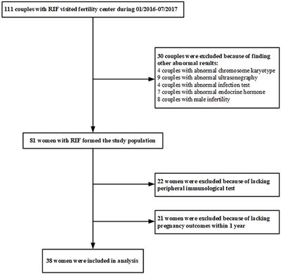 NKG2D as a Cell Surface Marker on γδ-T Cells for Predicting Pregnancy Outcomes in Patients With Unexplained Repeated Implantation Failure